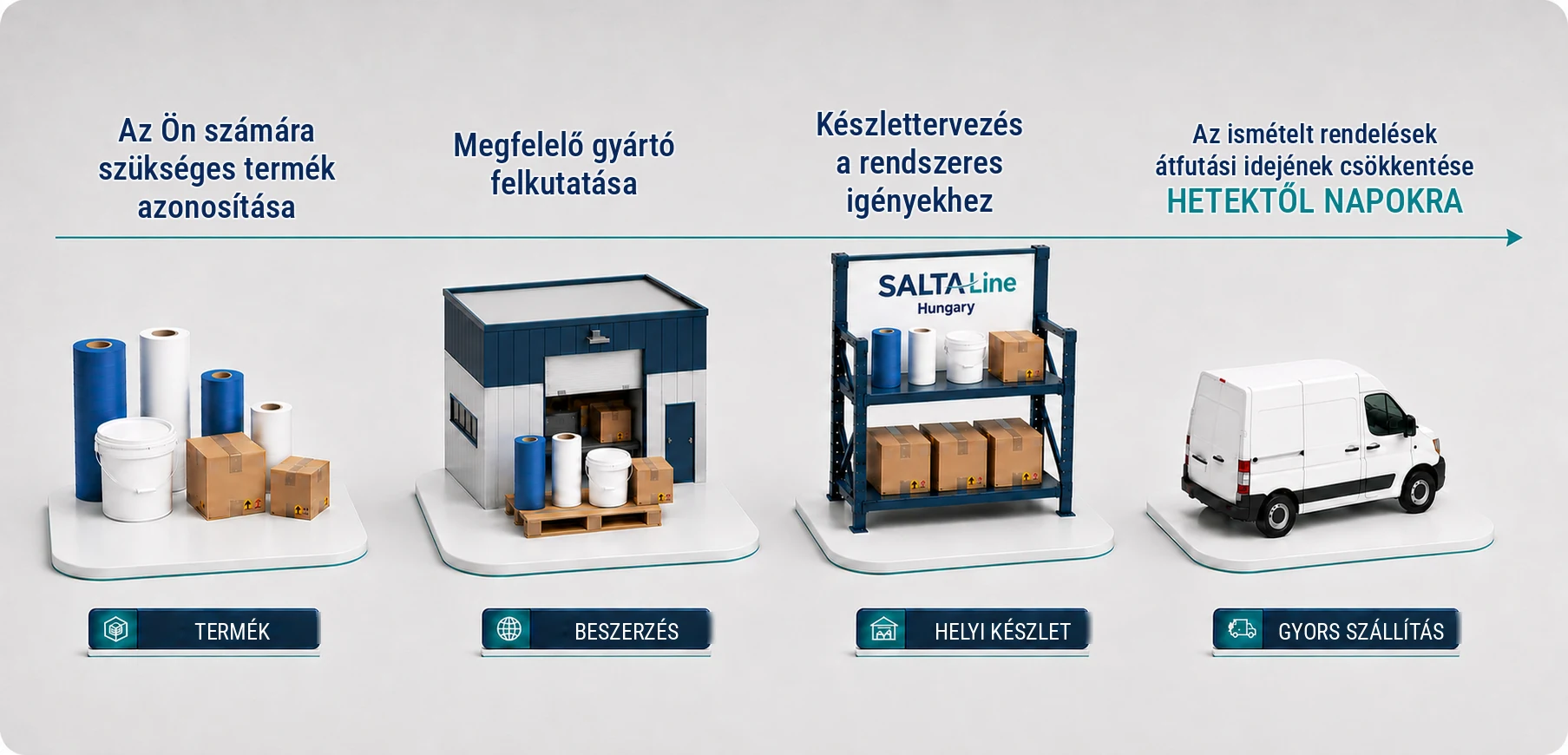 A SaltaLine ellátási modellje: termék, beszerzés, helyi készlet Magyarországon és gyors szállítás